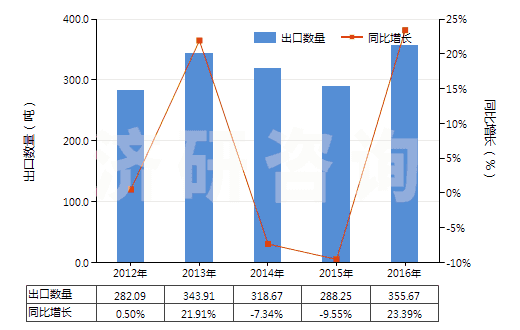 2012-2016年中國(guó)核酸及其鹽(HS29349930)出口量及增速統(tǒng)計(jì) 2012-2016年中國(guó)核酸及其鹽(HS29349930)出口量及增速統(tǒng)計(jì)